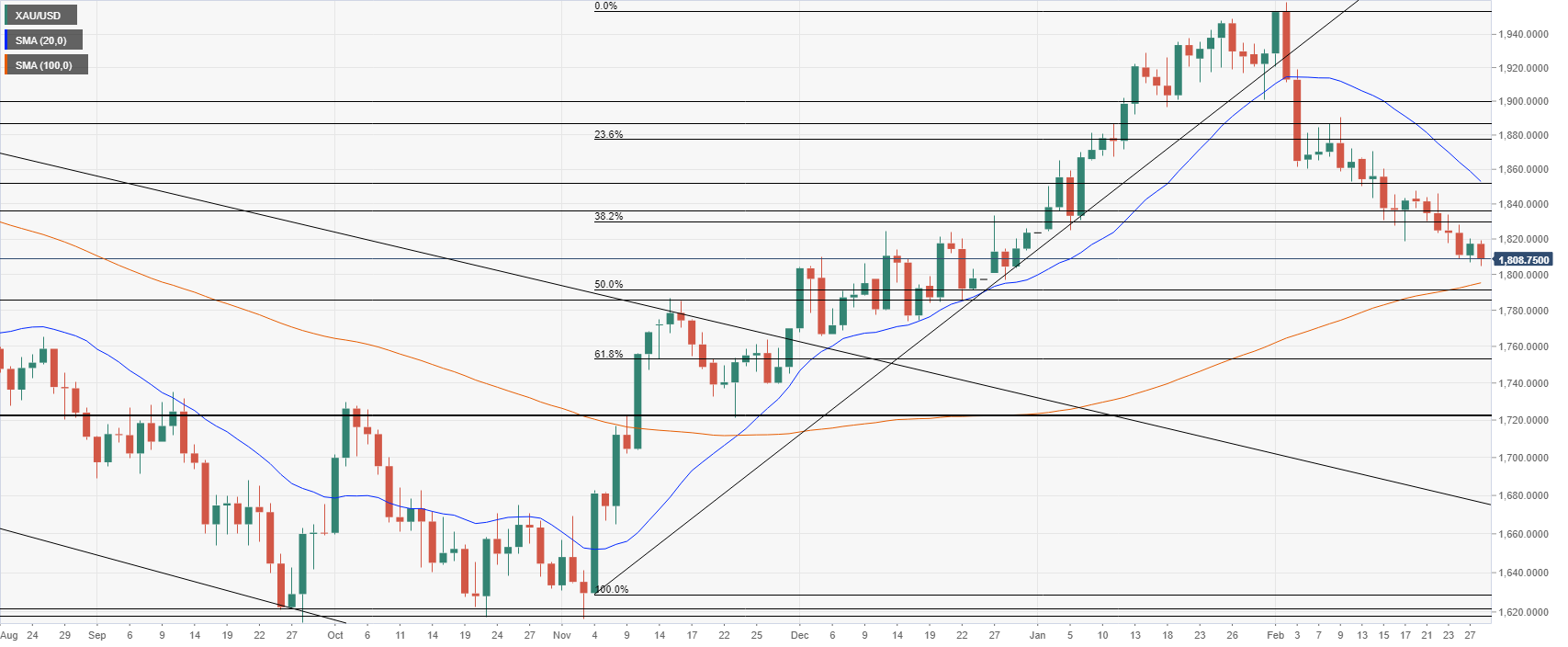 Gold price daily chart – The XAU/USD downtrend continues