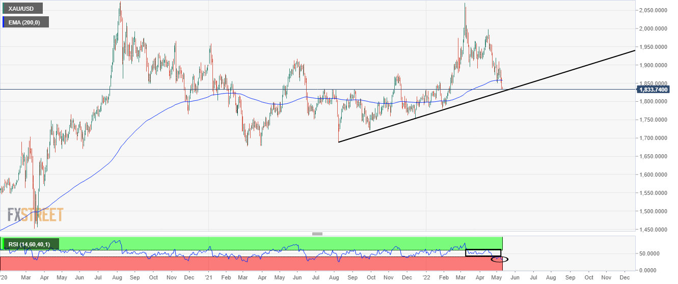 Gold Price Forecast: XAU/USD plummets below $1,840 ahead of US CPI, 200 ...