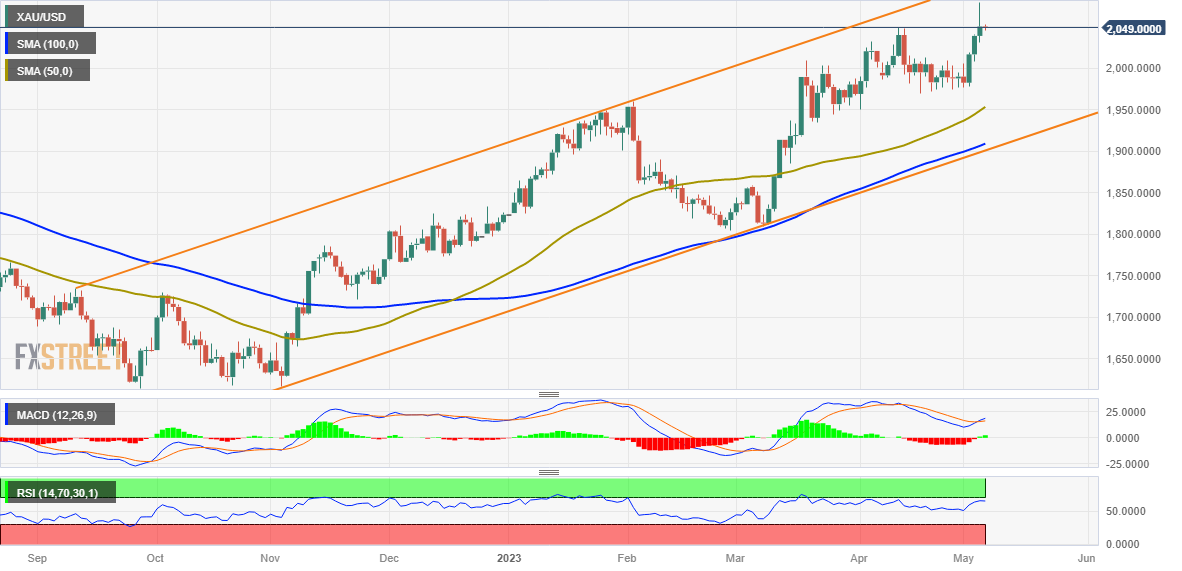 AUD/USD Susceptible to Failed Test of 50-Day SMA