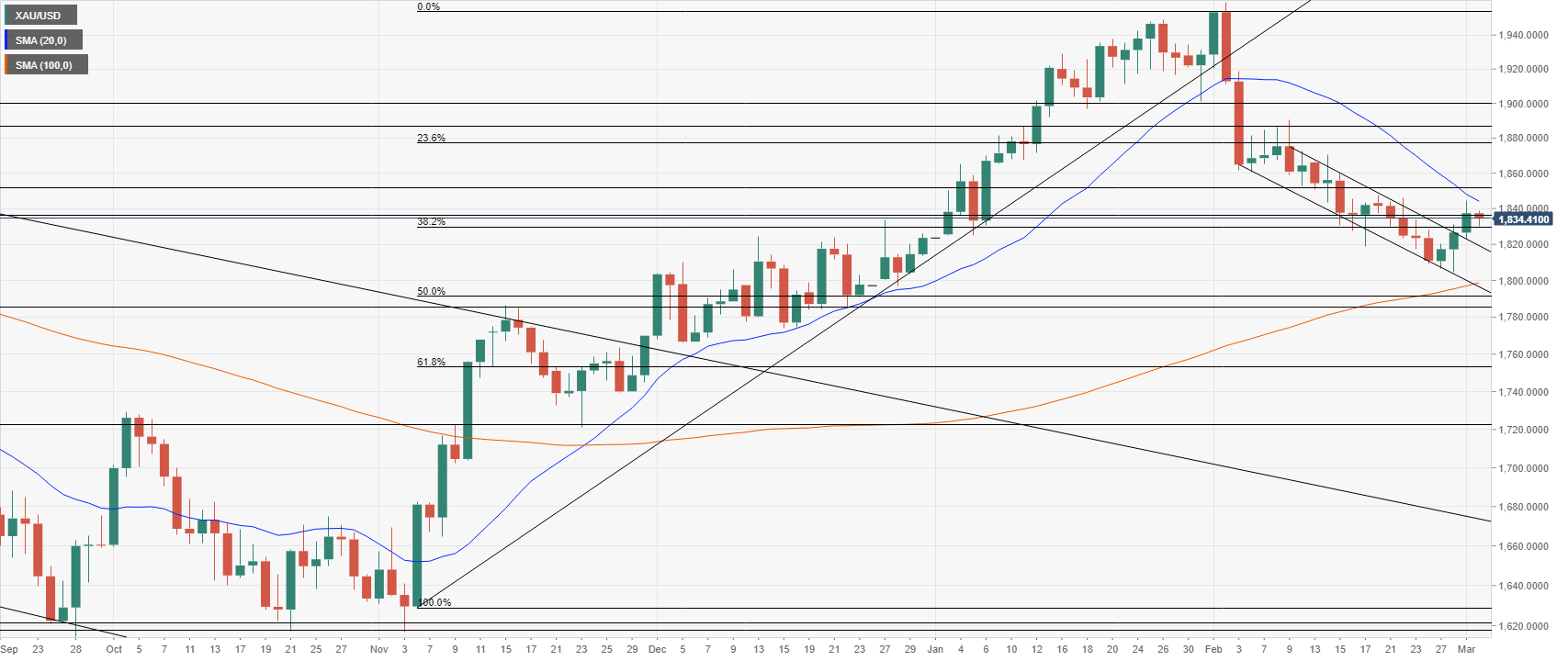 Gold price daily chart