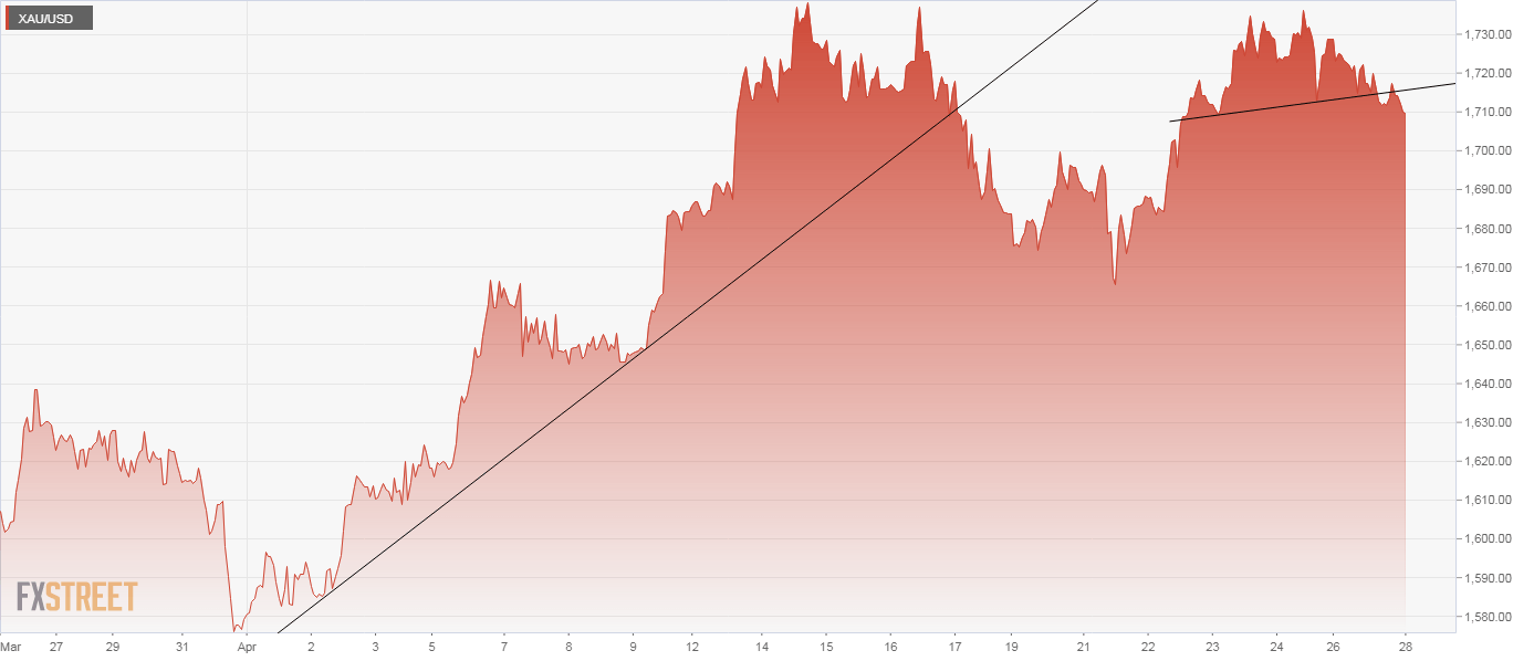 XAU/USD