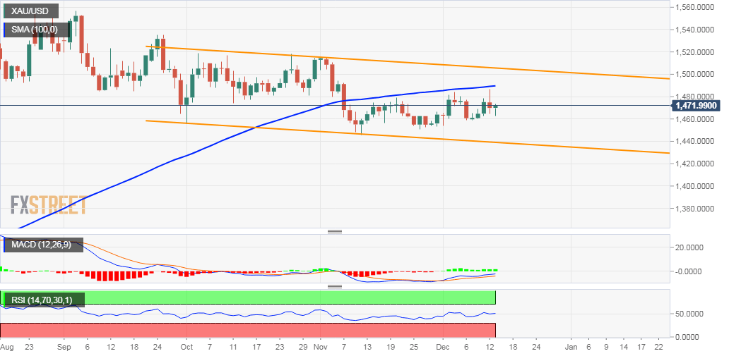 Gold Chart Technical Indicators