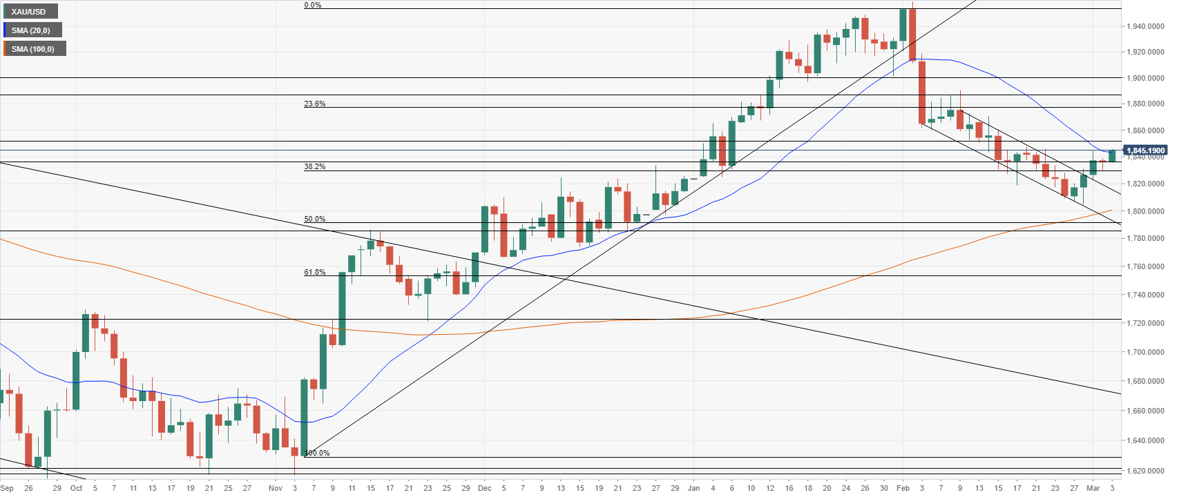 Gold price daily forecast chart