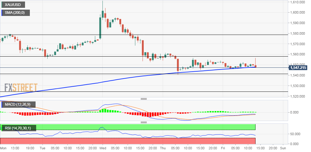 Gold Analyse - Chart