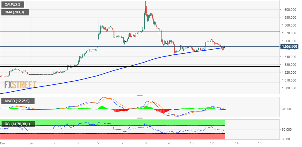 Gold Analyse - Chart