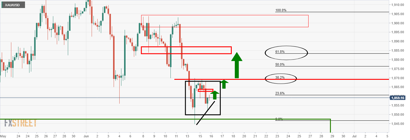 Gold Price Forecast: Turns South, 200 Dma Back In Sight ...