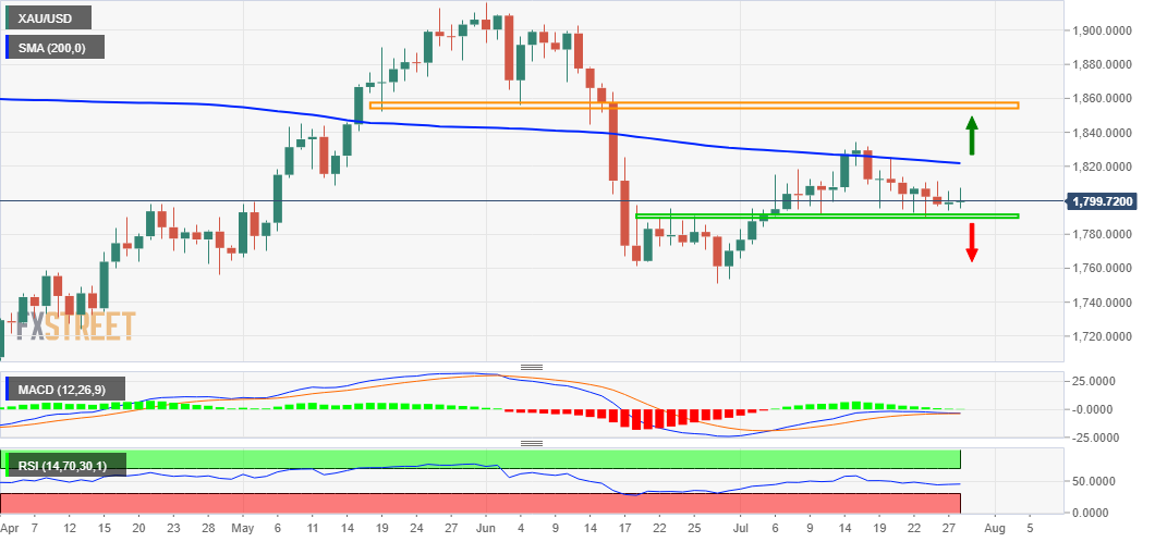 XAU / USD cuts intraday gains, focus remains on FOMC