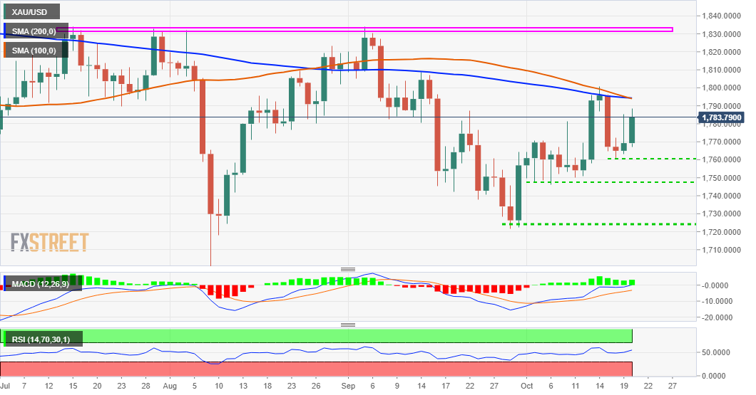 Grafik XAU/USD
