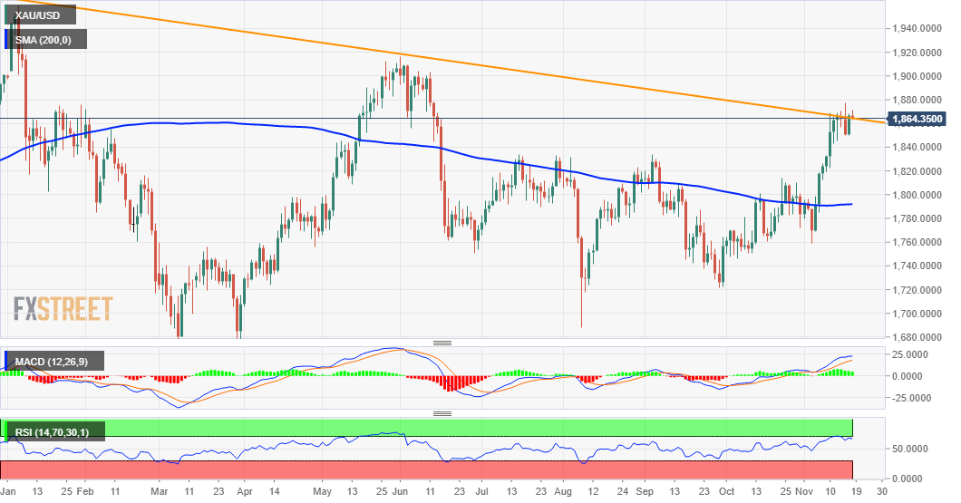 XAU / USD bulls struggle to find acceptance above downtrend line