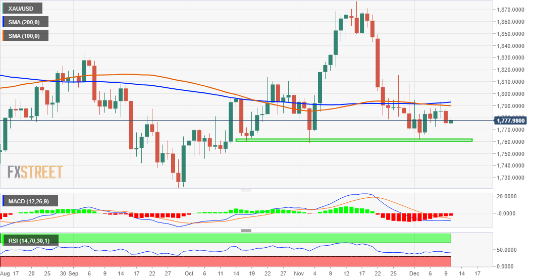Grafik XAU/USD