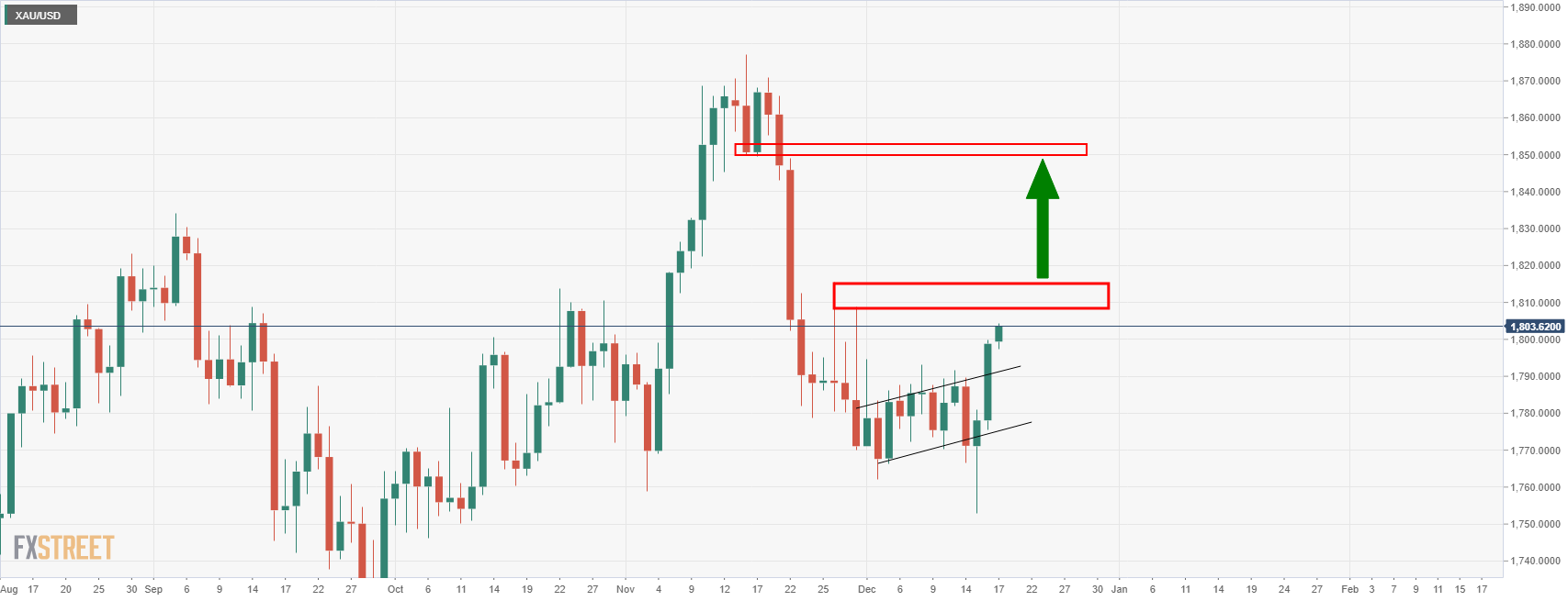 Grafik XAU/USD