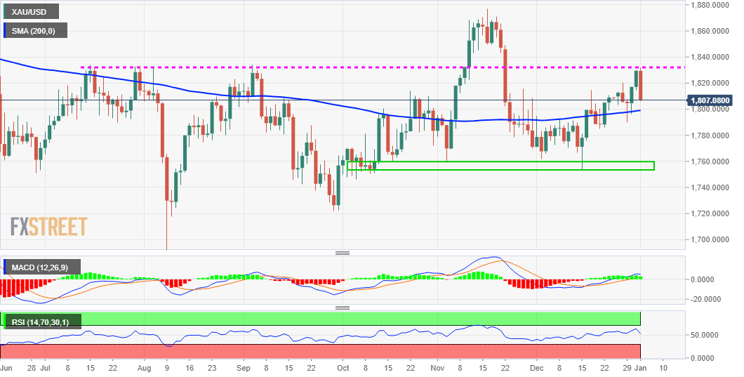 XAU / USD Slumps Again, Returning Towards $ 1,800 Amid Rising US Bond Yields