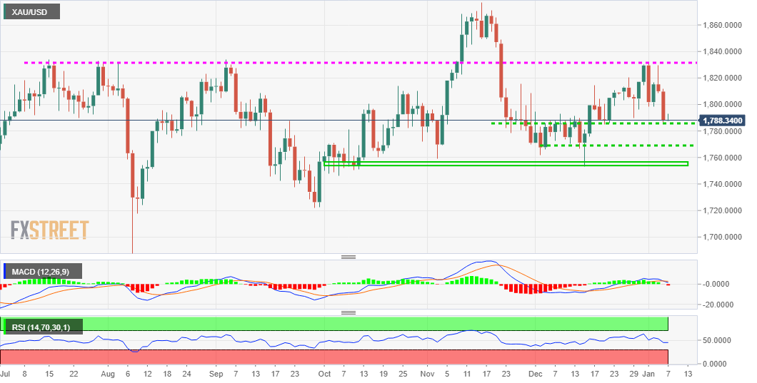 XAU / USD Rebounds and Retreats, Dropping to New Multi-Week Low After NFP Report