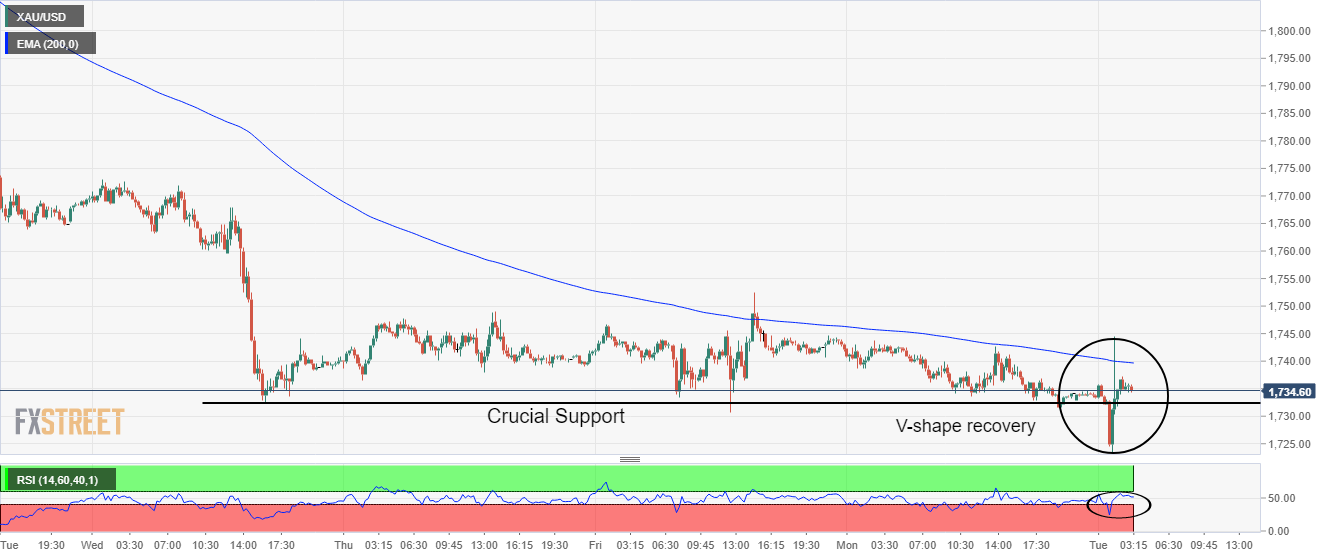 XAUUSD