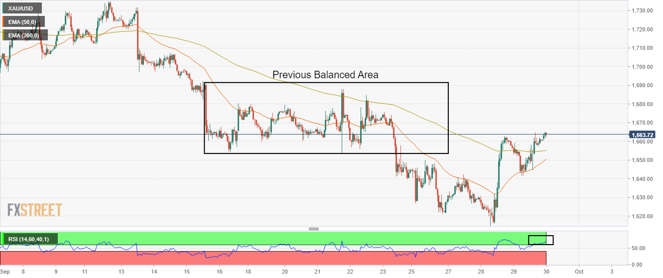 XAUUSD
