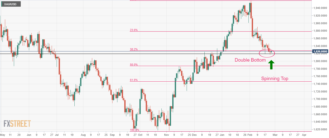 Прогноз цен на золото: XAU/USD столкнется с жарой около $1830, поскольку индекс USD пытается восстановиться