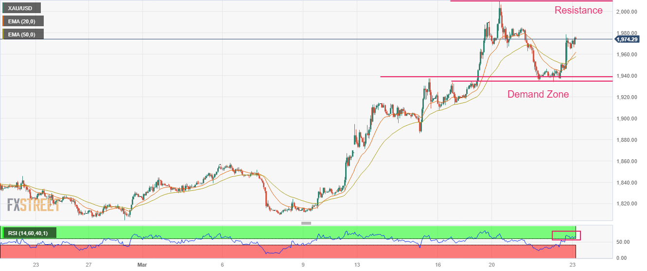 Прогноз цены на золото: XAU/USD приближается к $1980, так как индекс доллара США продолжает нести убытки из-за «голубиного» прогноза ФРС