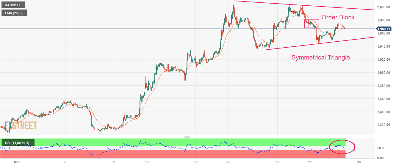 Прогноз цены на золото: XAU/USD снижается до 1960 долларов, поскольку доллар восстанавливается в преддверии базового индекса цен PCE