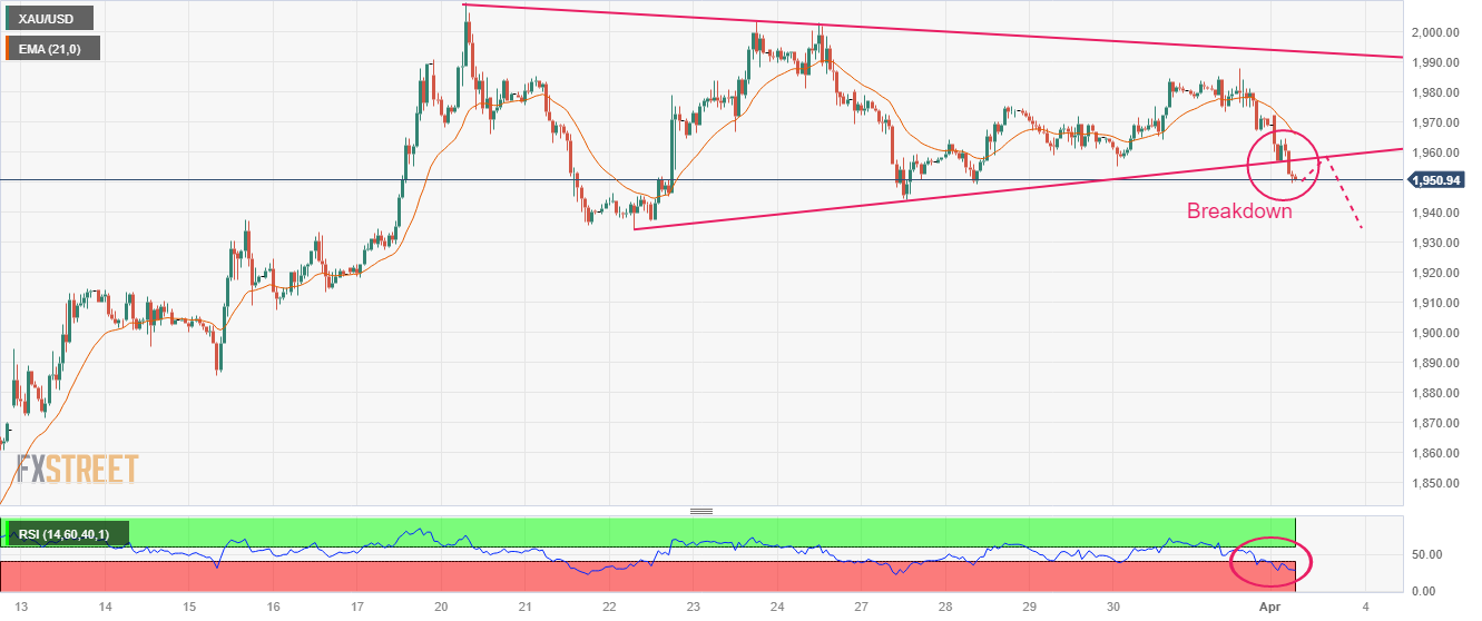 Прогноз цены на золото: XAU/USD готовится к пробою ниже $1950, поскольку индекс USD обновляет недельный максимум