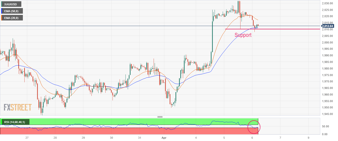 Прогноз цены на золото: XAU/USD приближается к отметке 2000 долларов, поскольку напряженность между США и Китаем повышает привлекательность доллара США, в центре внимания NFP США