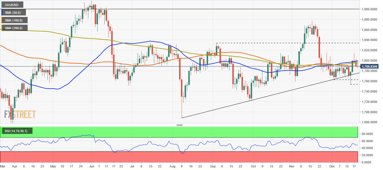 XAU / USD limited in range around $ 1788-1795