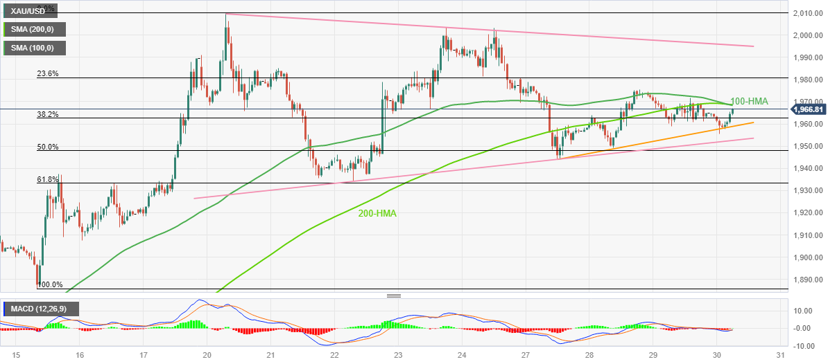 Прогноз цены на золото: XAU/USD поднимается выше $1950 в долларах США, доходность снижается