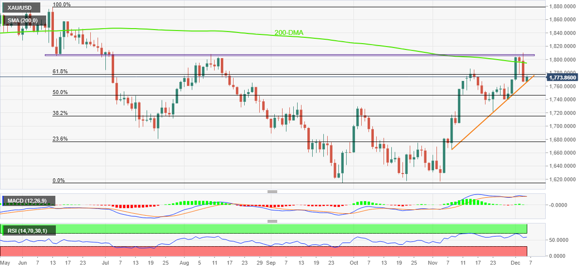 FXStreet: Gold prices continue to recover - Photo 1