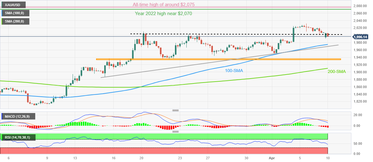 Gold Price Forecast: XAU/USD Eases Amid Risk Aversion, United States ...