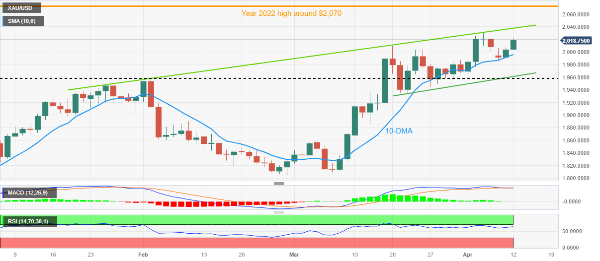 Прогноз цен на золото: быки по XAU/USD ожидают 2040 долларов, поскольку доллар США падает в преддверии данных по инфляции, протокола ФРС