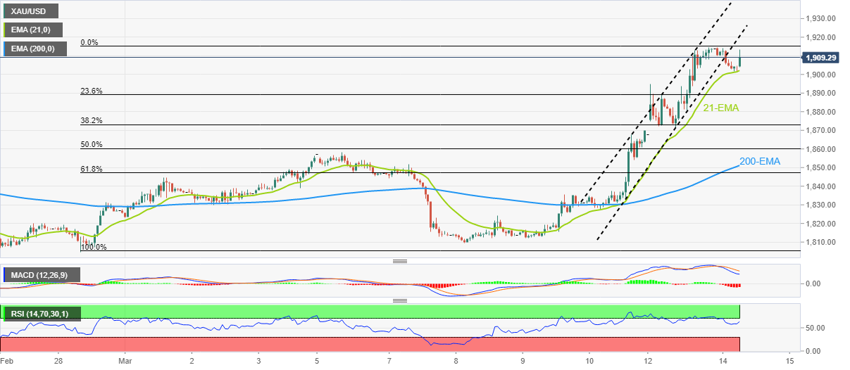 Прогноз цены на золото: XAU/USD остается в обороне выше $1900, поскольку ставки ФРС отражаются перед инфляцией в США