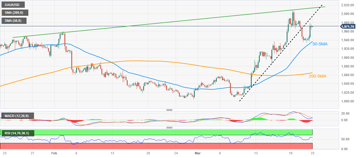 Gold price technical analysis by Anil Panchal