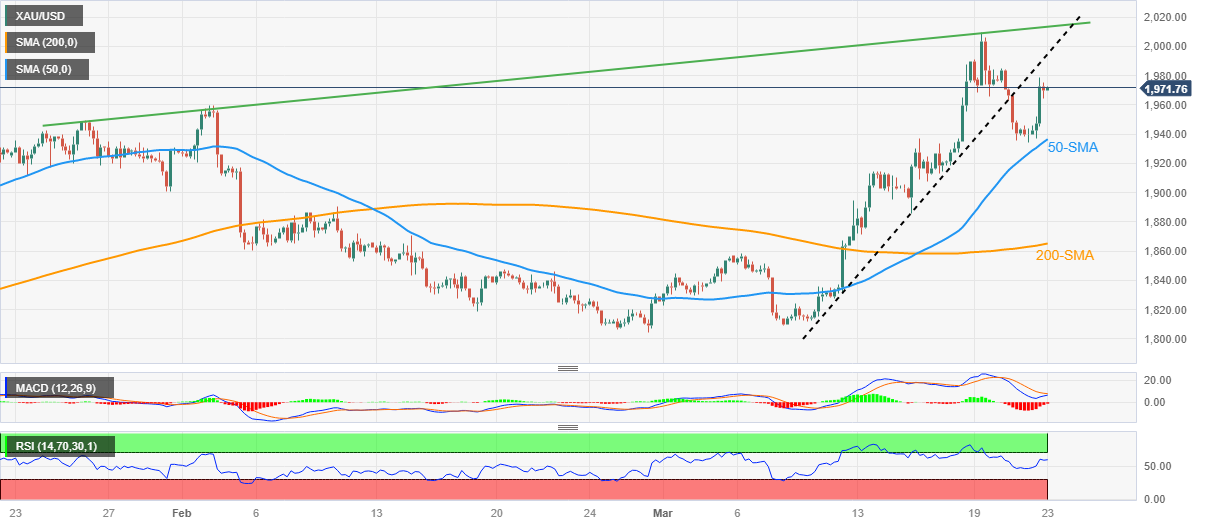 Precious metals Gold and Silver keep profiting from US Dollar slide