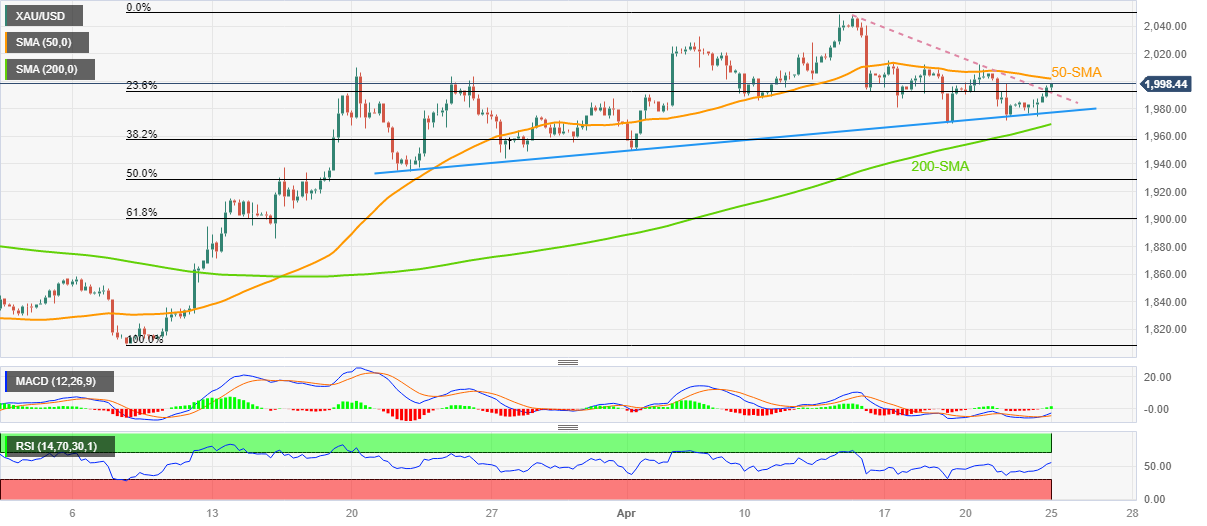 Прогноз цены на золото: XAU/USD приближается к $2,000 на фоне пессимистичной доходности казначейских облигаций США, доллар США