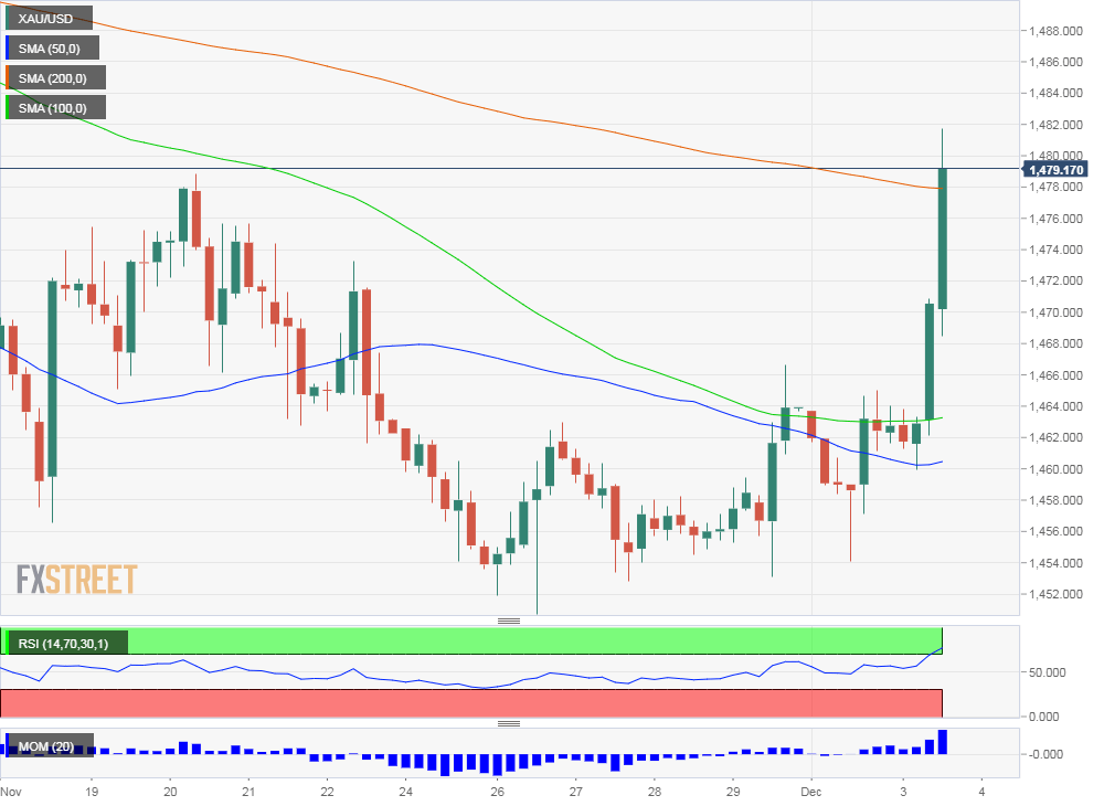 Gold prices surge on trade worries