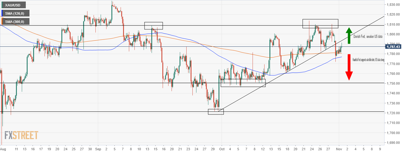 XAUUSD