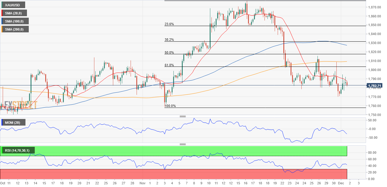 XAU/USD