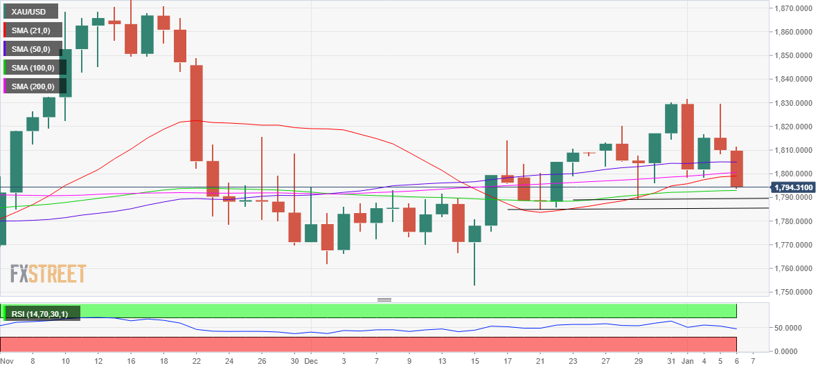 XAU / USD falls to test critical support at 100 DMA amid firmer returns