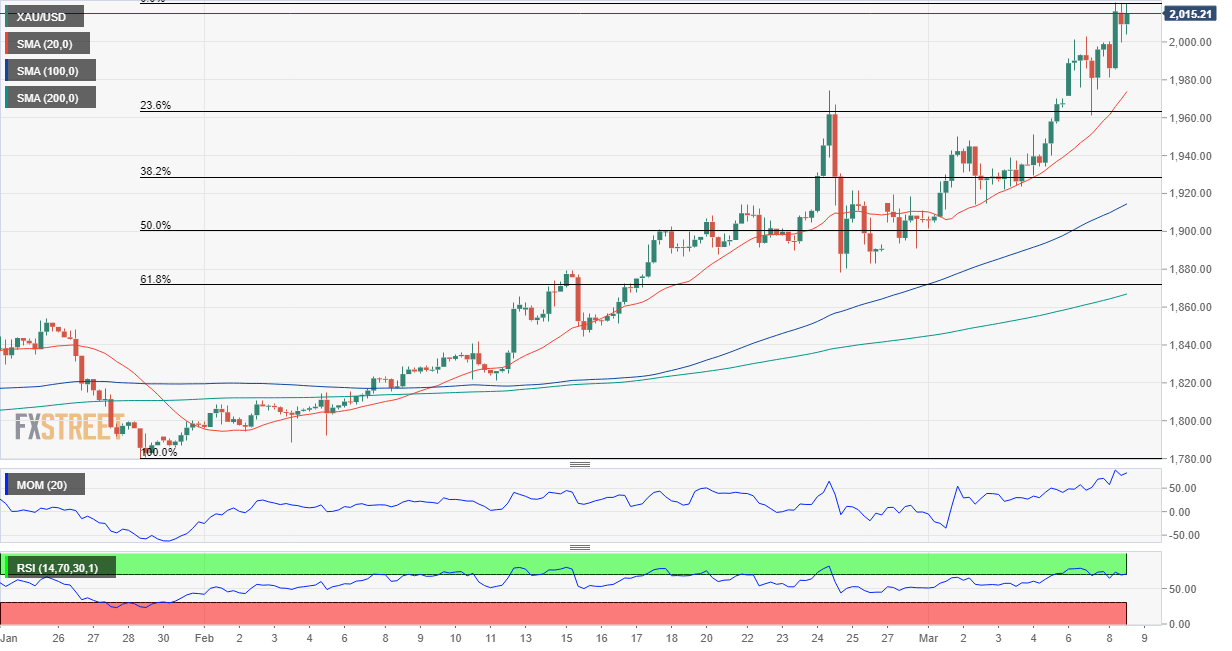 Gold Price 4-hour chart