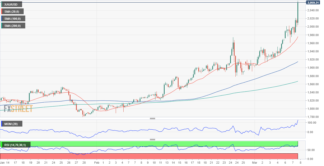 Gold Price 4-hour chart