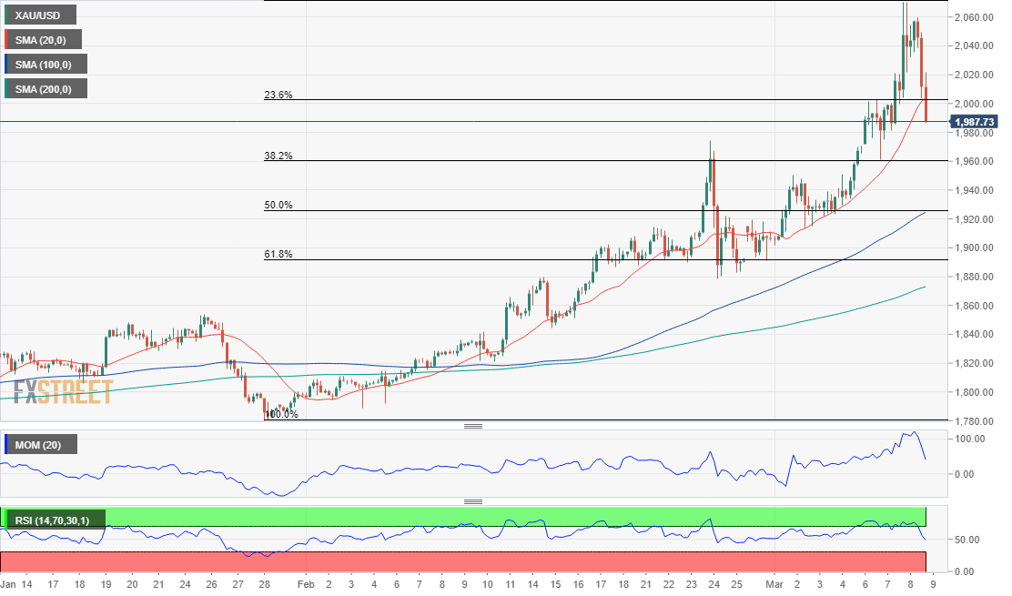 Gold Price 4-hour chart