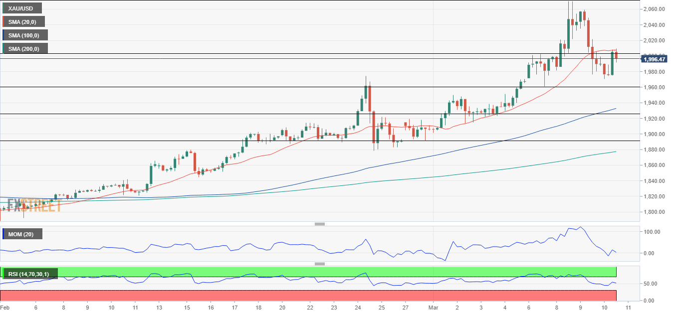 Gold Price 4-hour chart