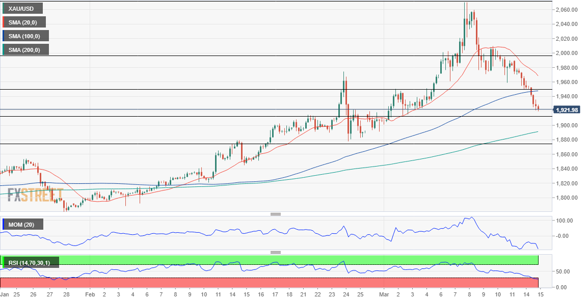 Gold Price 4-hour chart