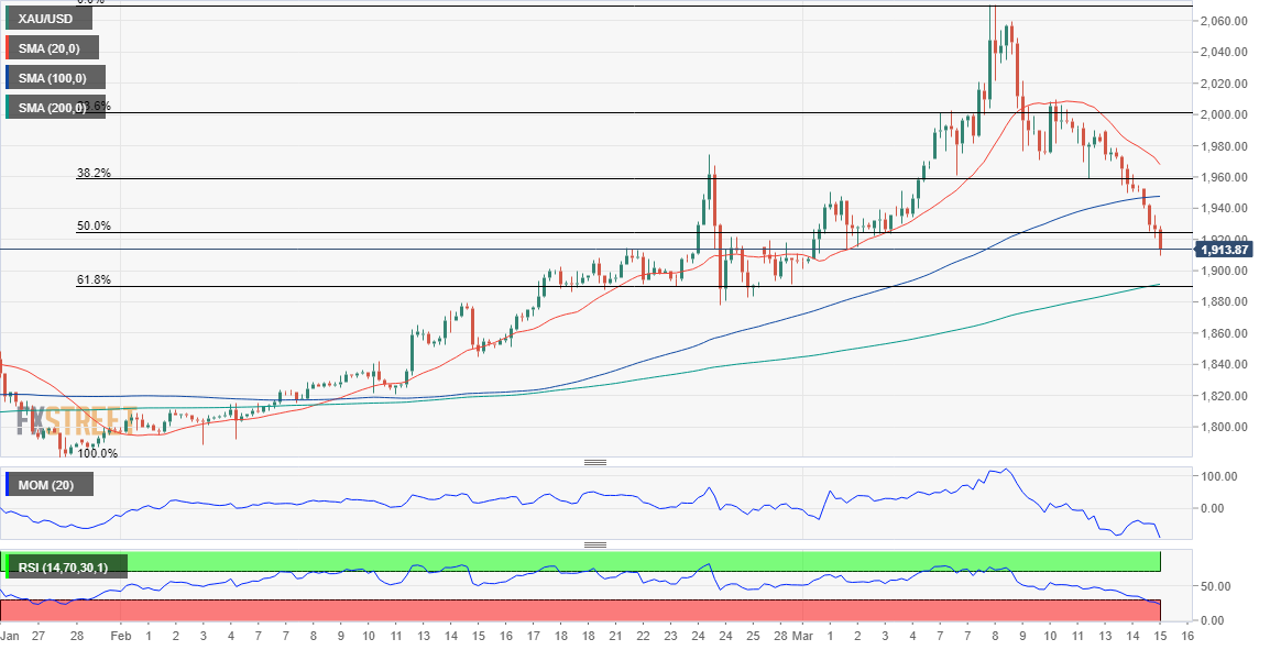 Gold Price 4-hour chart