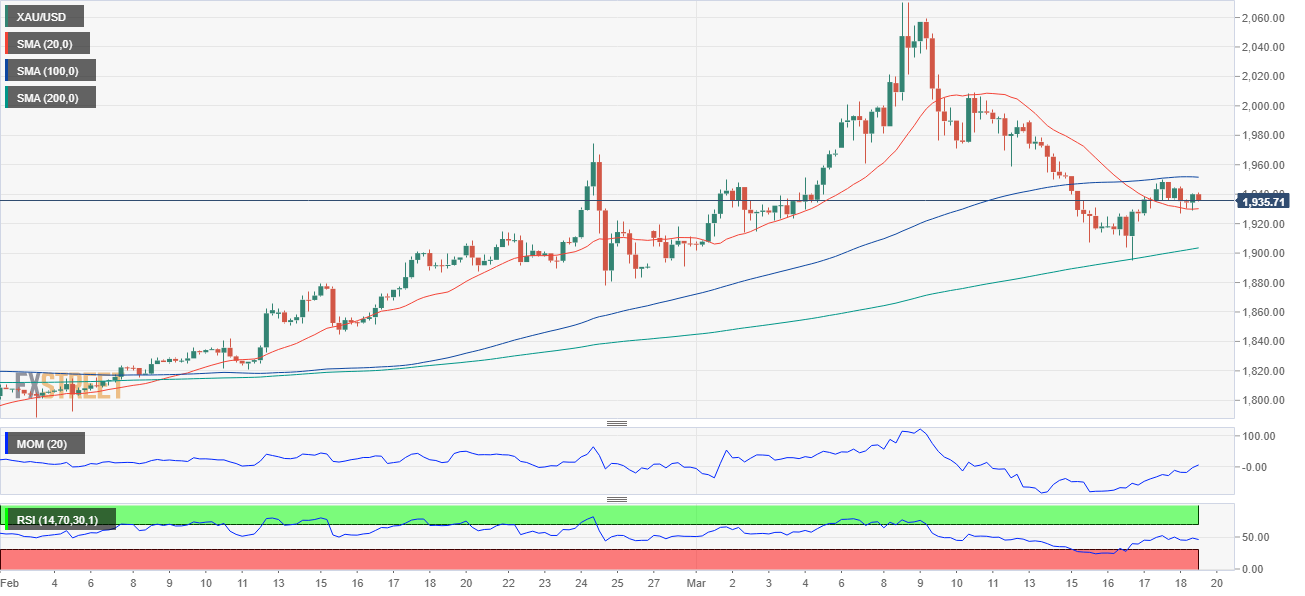 Gold Price 4-hour chart