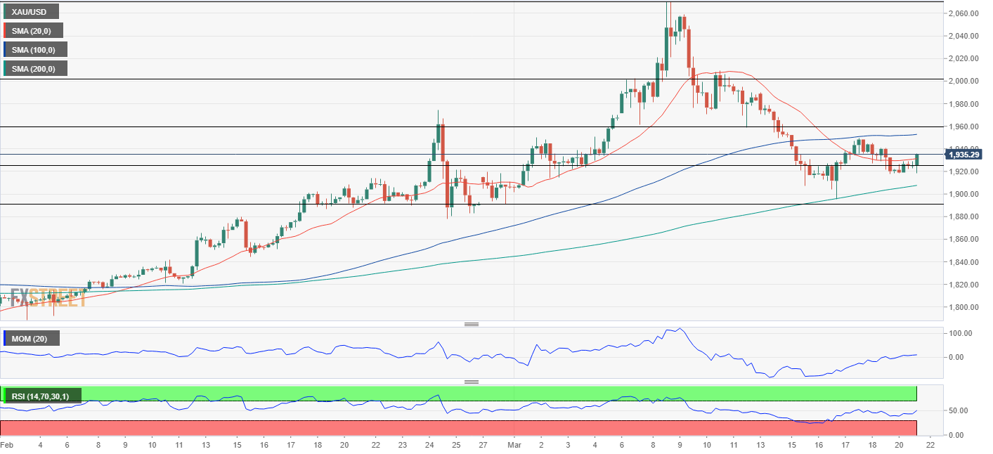 Gold Price 4-hour chart