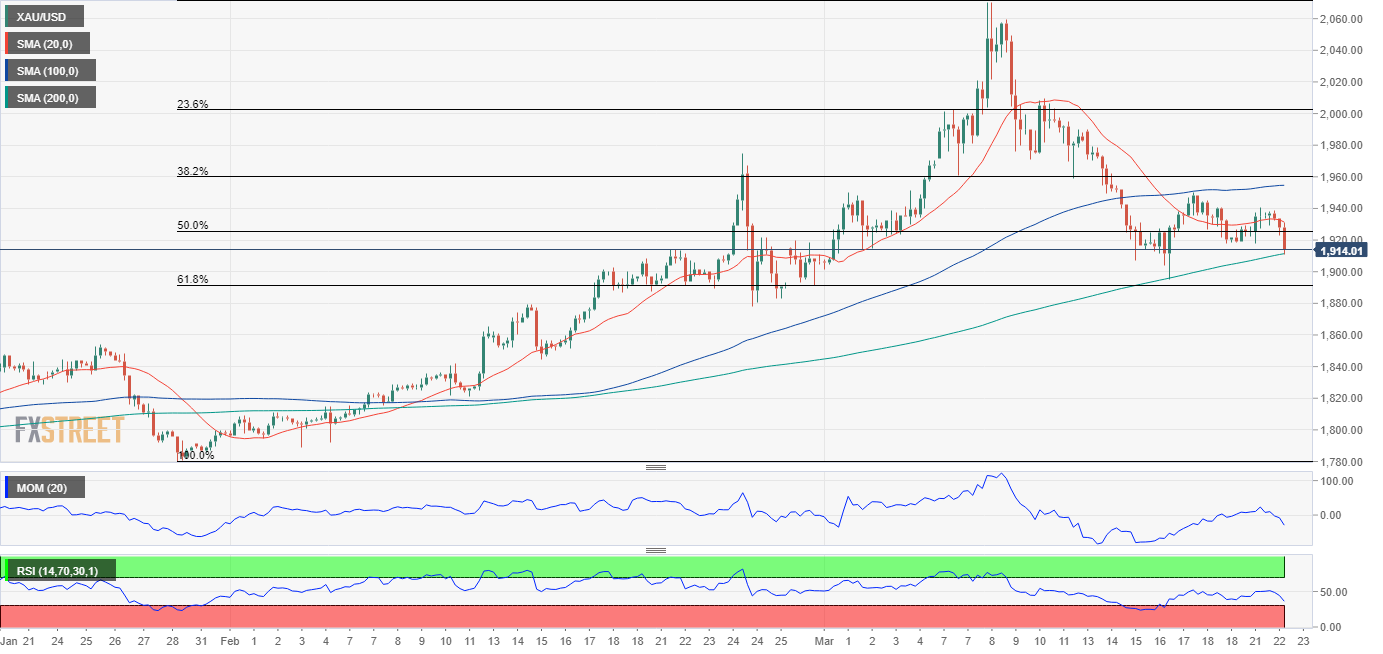 Gold Price 4-hour chart