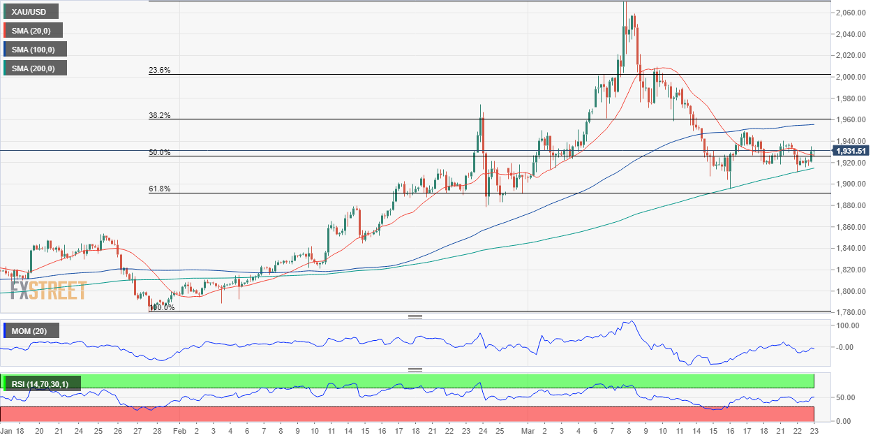 Gold Price 4-hour chart