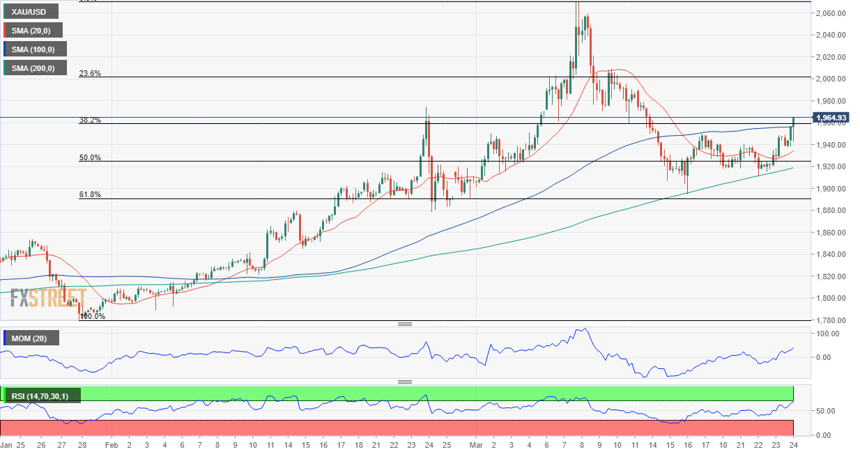 XAU/USD extends rally, how high can it go?