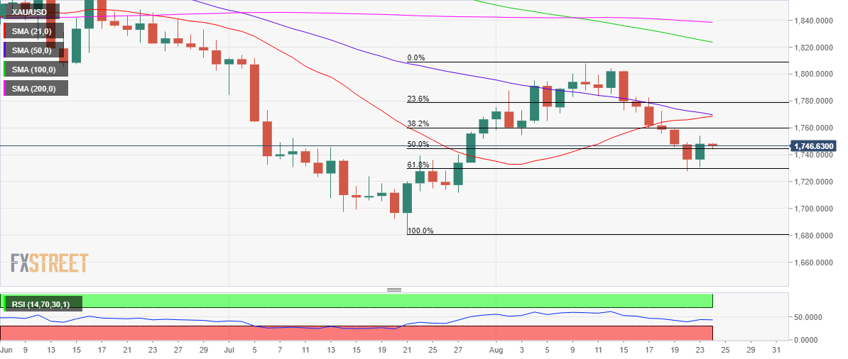 Gold Price Forecast: XAU/USD bears return after rejection above $1,750 ...