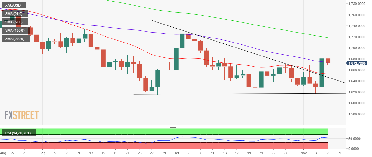 Gold Price Forecast: XAUUSD Could Retreat Towards $1,650 After US NFP ...